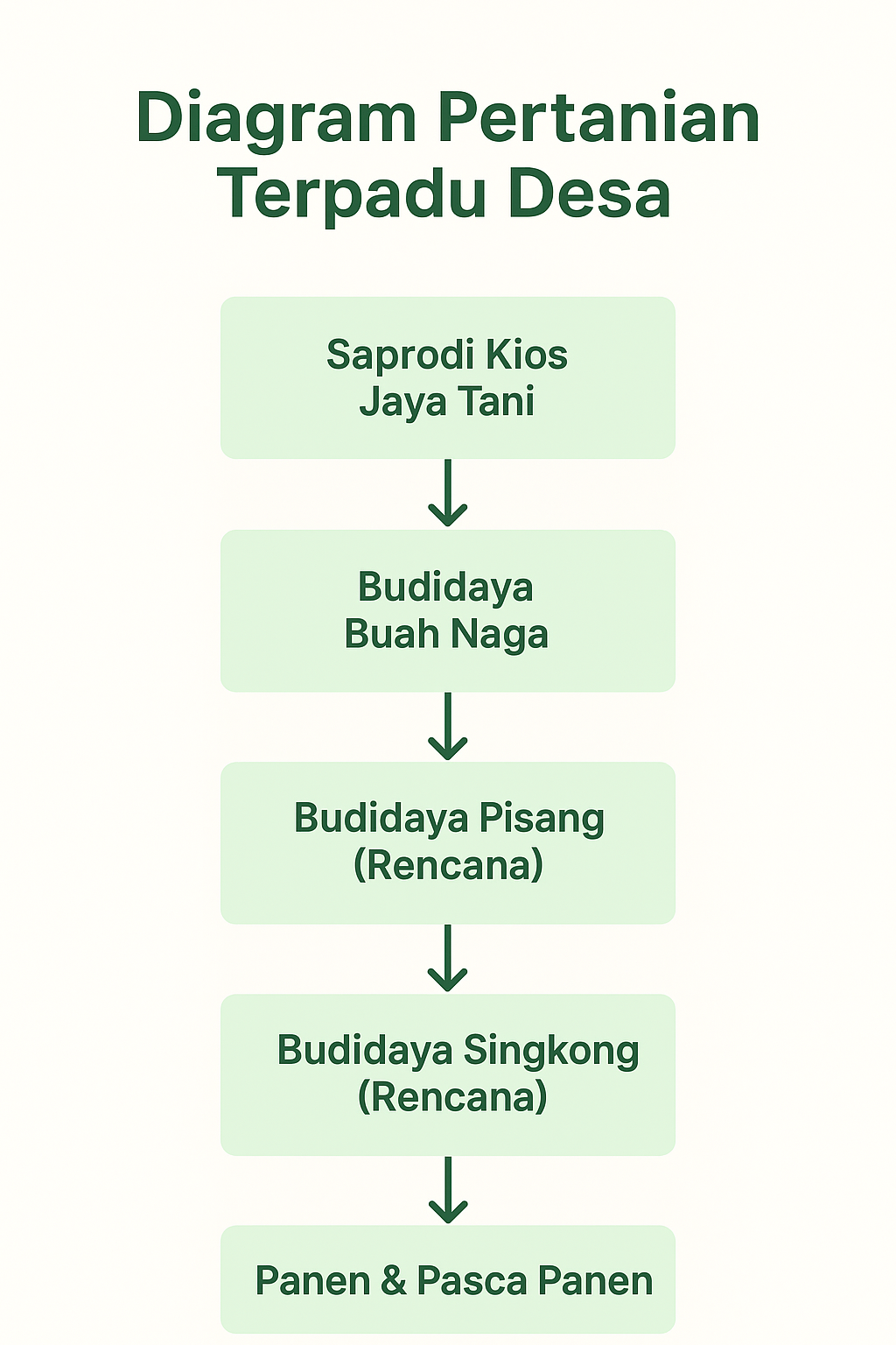 Diagram Pertanian Terpadu